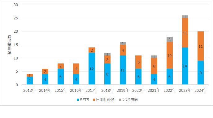 山口県のダニ媒介感染症発生推移